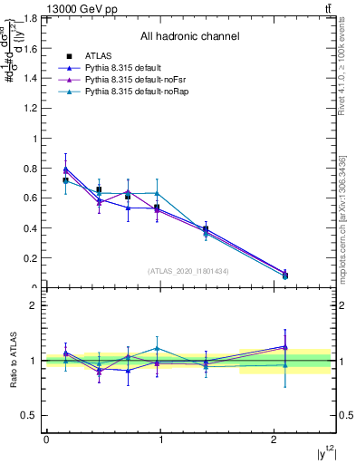 Plot of top.y in 13000 GeV pp collisions