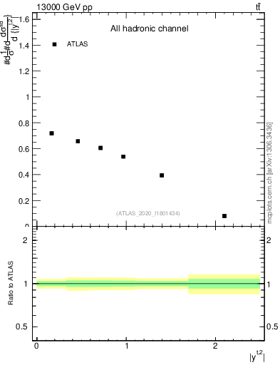 Plot of top.y in 13000 GeV pp collisions