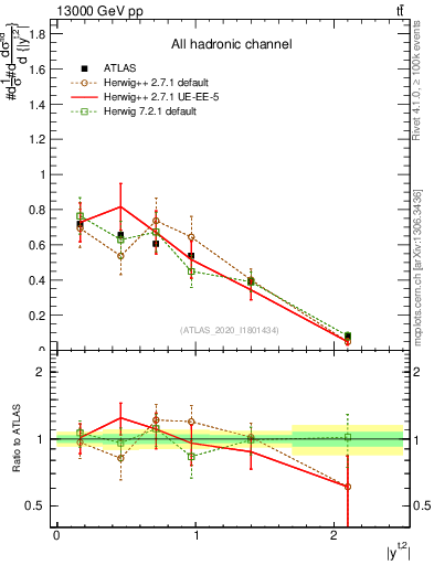 Plot of top.y in 13000 GeV pp collisions
