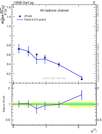 Plot of top.y in 13000 GeV pp collisions