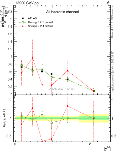 Plot of top.y in 13000 GeV pp collisions