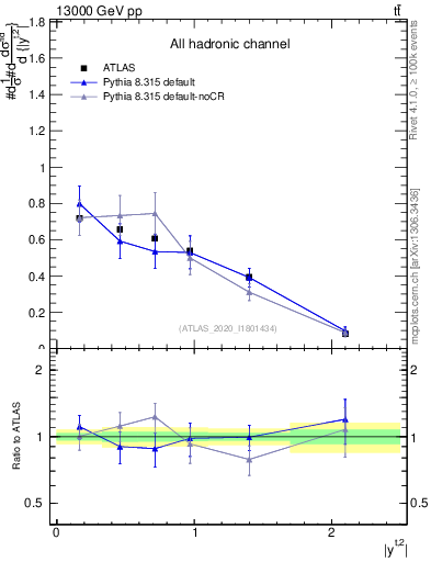 Plot of top.y in 13000 GeV pp collisions