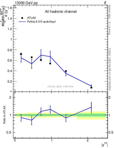 Plot of top.y in 13000 GeV pp collisions