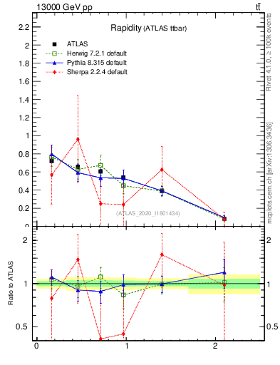 Plot of top.y in 13000 GeV pp collisions