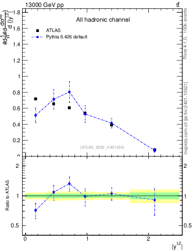 Plot of top.y in 13000 GeV pp collisions
