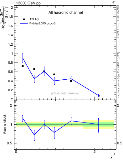 Plot of top.y in 13000 GeV pp collisions