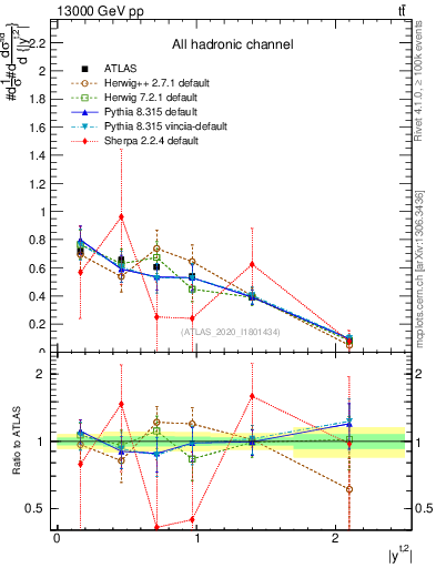 Plot of top.y in 13000 GeV pp collisions