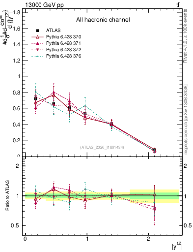 Plot of top.y in 13000 GeV pp collisions