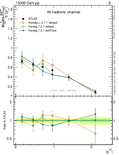 Plot of top.y in 13000 GeV pp collisions