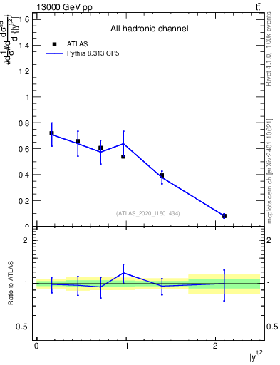 Plot of top.y in 13000 GeV pp collisions