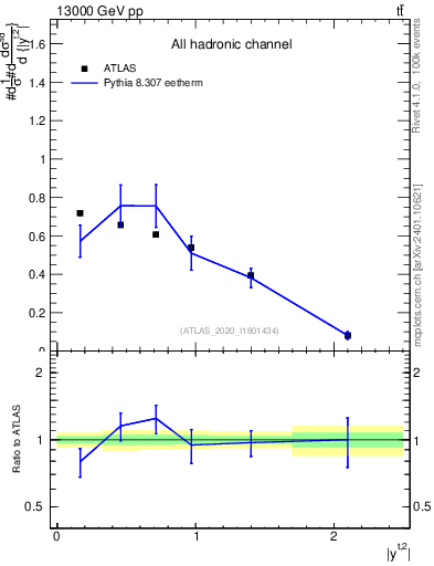 Plot of top.y in 13000 GeV pp collisions