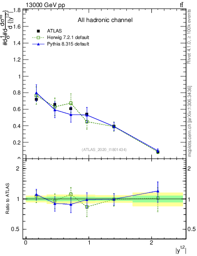 Plot of top.y in 13000 GeV pp collisions