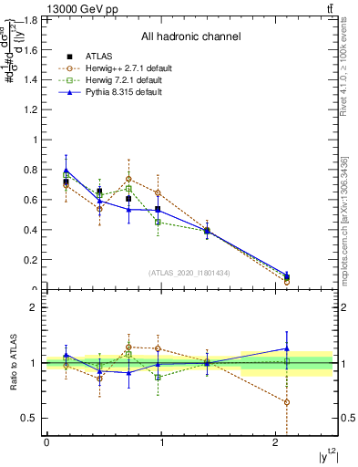 Plot of top.y in 13000 GeV pp collisions