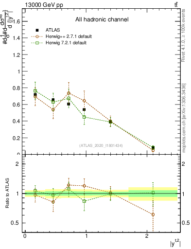 Plot of top.y in 13000 GeV pp collisions