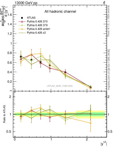 Plot of top.y in 13000 GeV pp collisions
