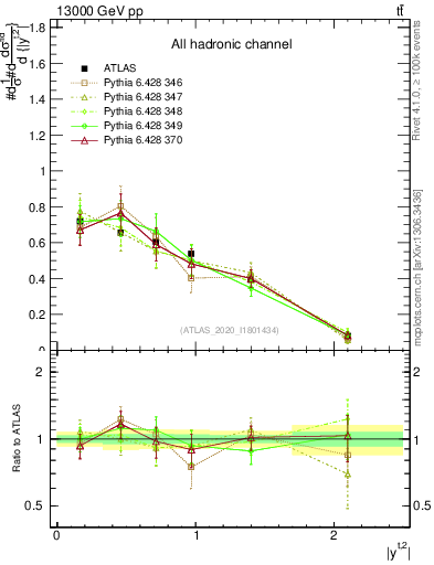 Plot of top.y in 13000 GeV pp collisions