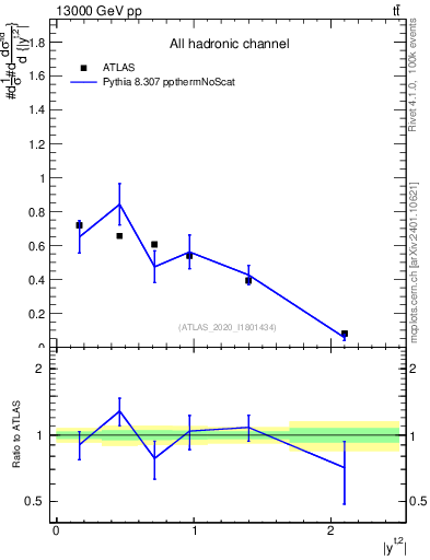 Plot of top.y in 13000 GeV pp collisions