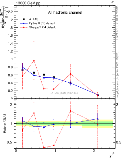 Plot of top.y in 13000 GeV pp collisions