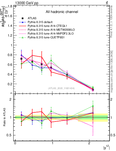 Plot of top.y in 13000 GeV pp collisions