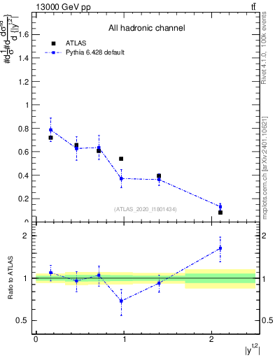 Plot of top.y in 13000 GeV pp collisions