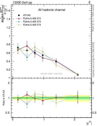 Plot of top.y in 13000 GeV pp collisions