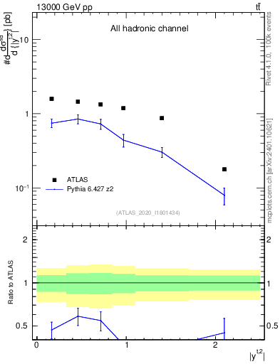 Plot of top.y in 13000 GeV pp collisions