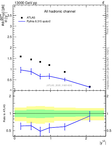Plot of top.y in 13000 GeV pp collisions