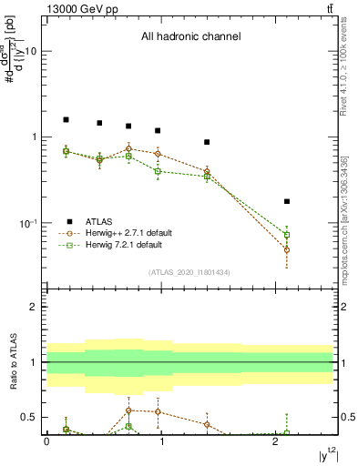 Plot of top.y in 13000 GeV pp collisions