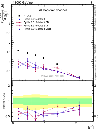 Plot of top.y in 13000 GeV pp collisions
