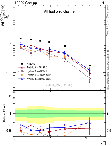 Plot of top.y in 13000 GeV pp collisions