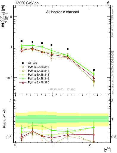 Plot of top.y in 13000 GeV pp collisions