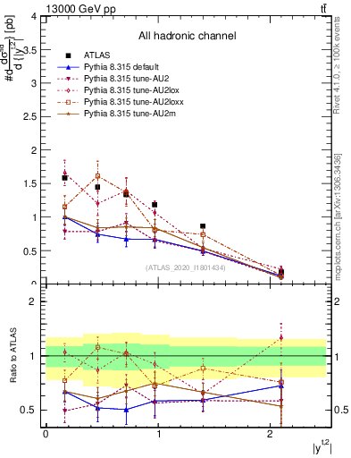 Plot of top.y in 13000 GeV pp collisions