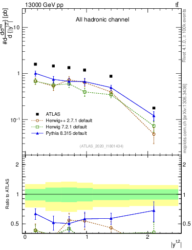 Plot of top.y in 13000 GeV pp collisions