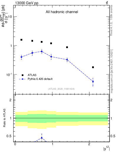 Plot of top.y in 13000 GeV pp collisions