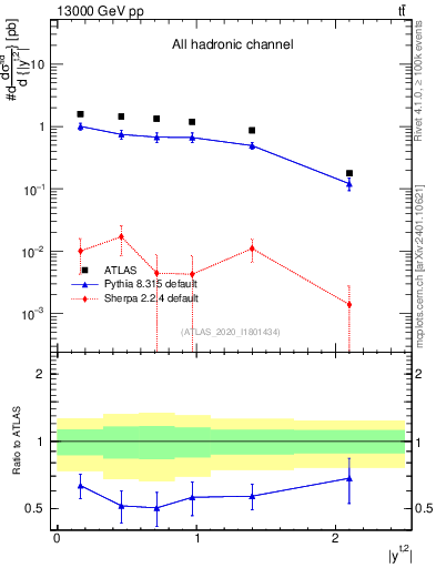 Plot of top.y in 13000 GeV pp collisions