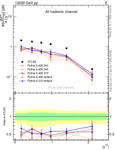 Plot of top.y in 13000 GeV pp collisions