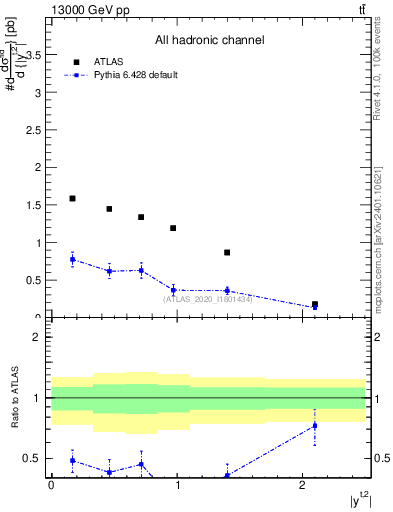 Plot of top.y in 13000 GeV pp collisions