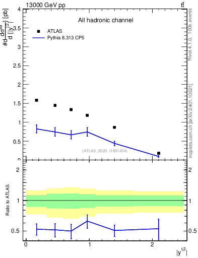 Plot of top.y in 13000 GeV pp collisions