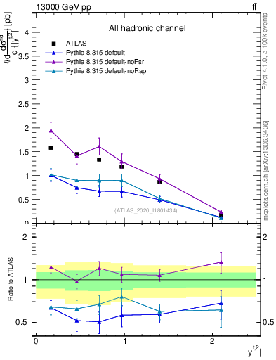 Plot of top.y in 13000 GeV pp collisions