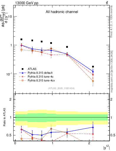 Plot of top.y in 13000 GeV pp collisions