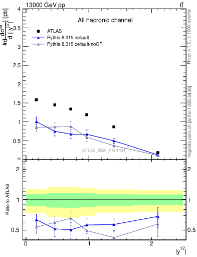 Plot of top.y in 13000 GeV pp collisions