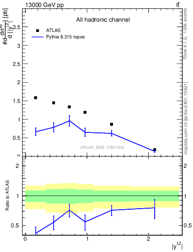 Plot of top.y in 13000 GeV pp collisions