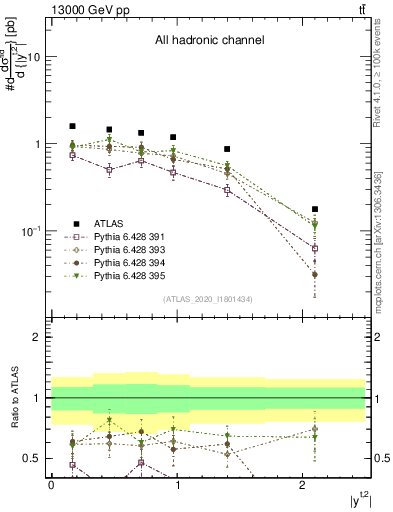 Plot of top.y in 13000 GeV pp collisions
