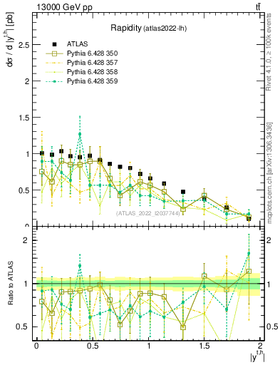 Plot of top.y in 13000 GeV pp collisions