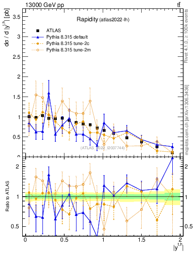 Plot of top.y in 13000 GeV pp collisions