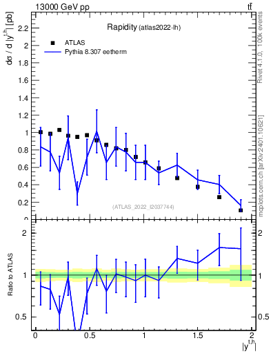 Plot of top.y in 13000 GeV pp collisions