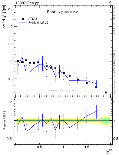 Plot of top.y in 13000 GeV pp collisions