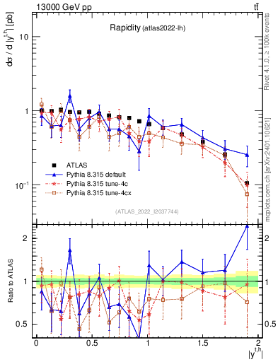 Plot of top.y in 13000 GeV pp collisions