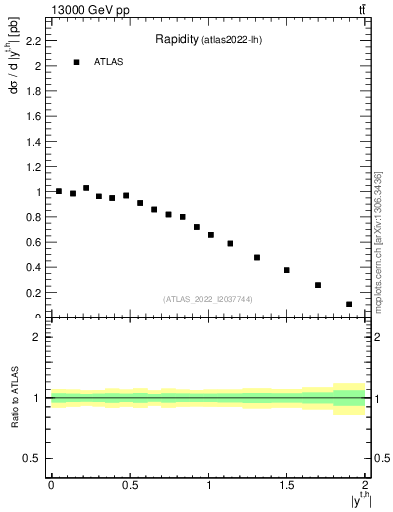 Plot of top.y in 13000 GeV pp collisions