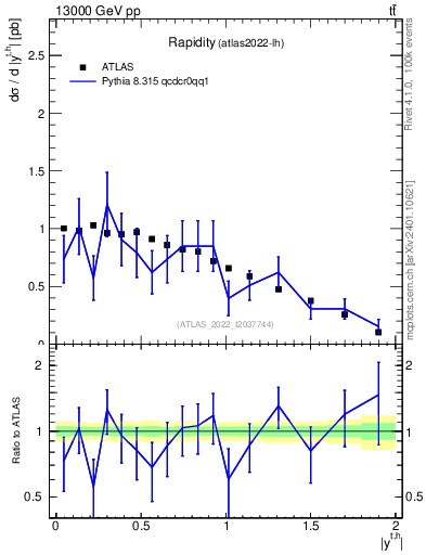 Plot of top.y in 13000 GeV pp collisions